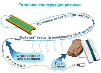 Конструкция резинки