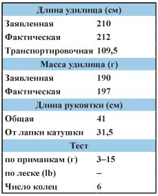 Недорогие спиннинги для твичинга Недорогие спиннинги для твичинга