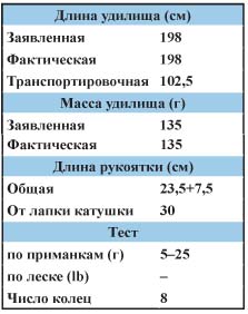 Недорогие спиннинги для твичинга Недорогие спиннинги для твичинга