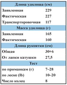 Недорогие спиннинги для твичинга Недорогие спиннинги для твичинга